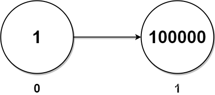 LeetCode //C - 2130. Maximum Twin Sum of a Linked List