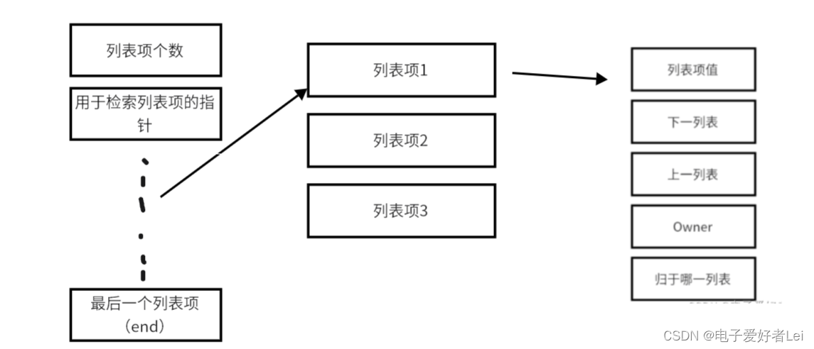 STM<span style='color:red;'>32</span> <span style='color:red;'>FreeRTOS</span>列表<span style='color:red;'>和</span>列表项（标准库）