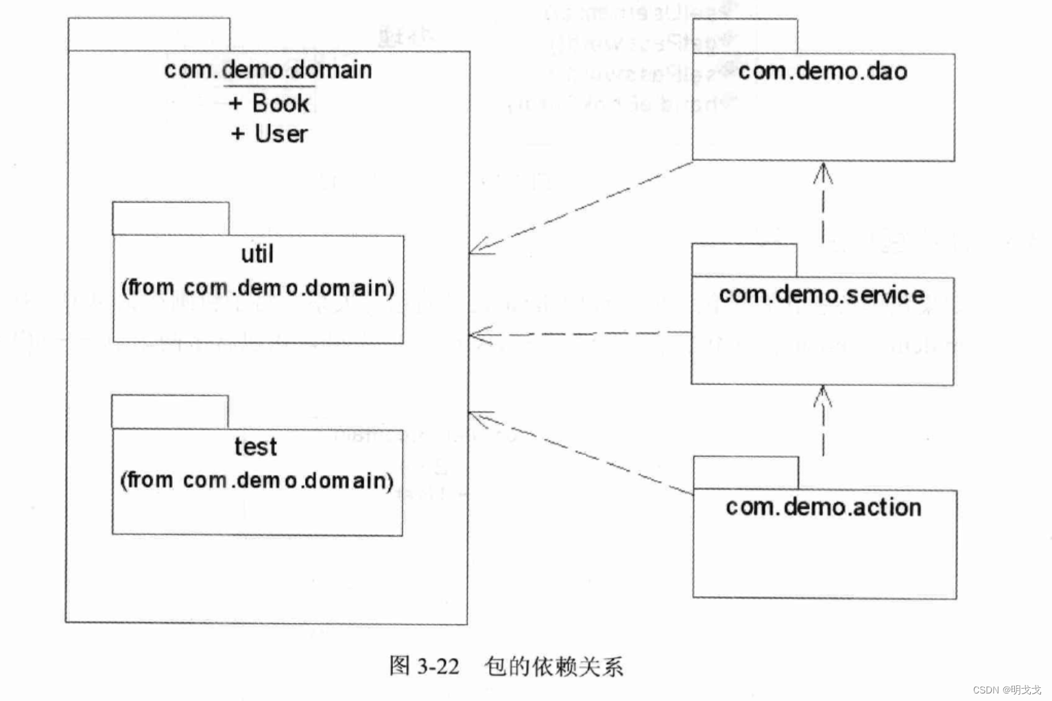 UML静态图-包图