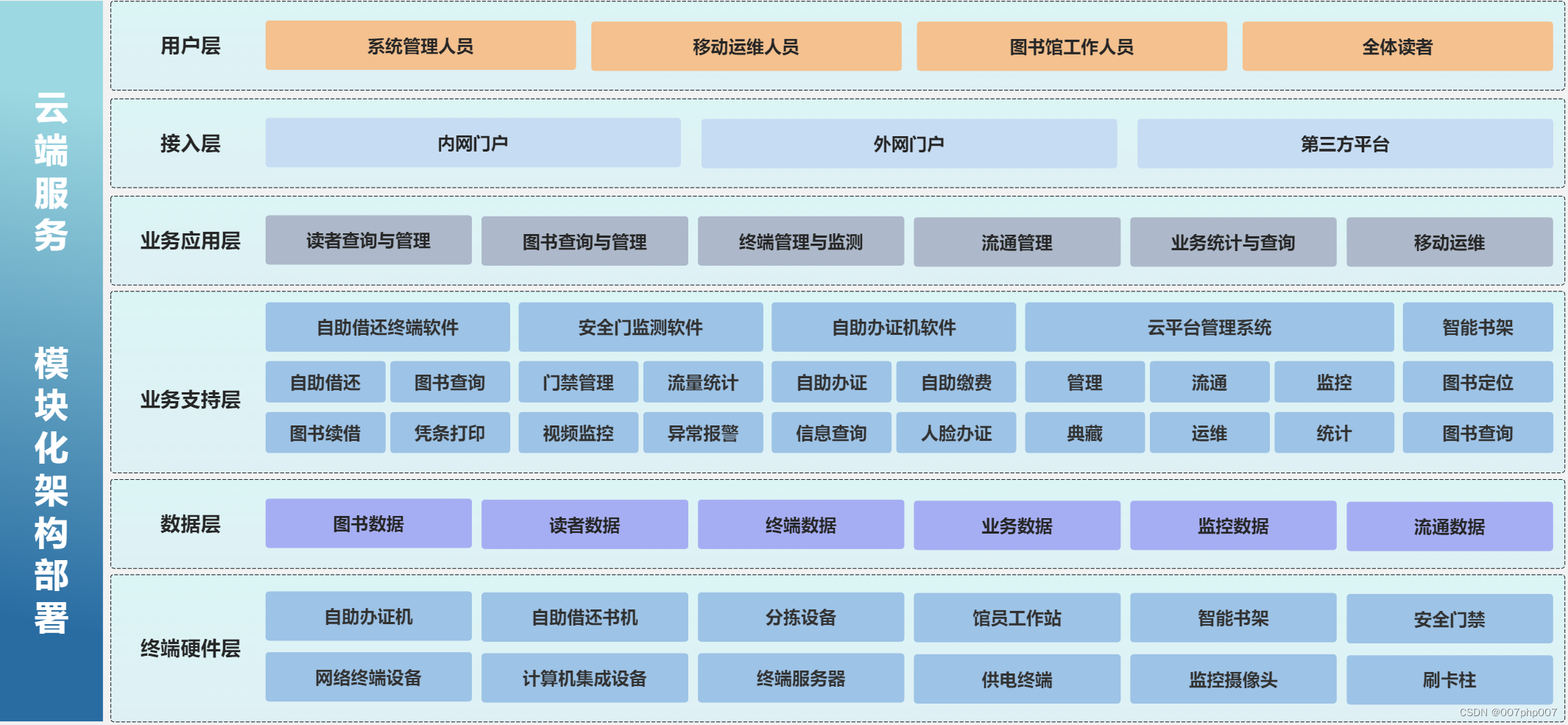 智慧图书管理系统架构设计与实现