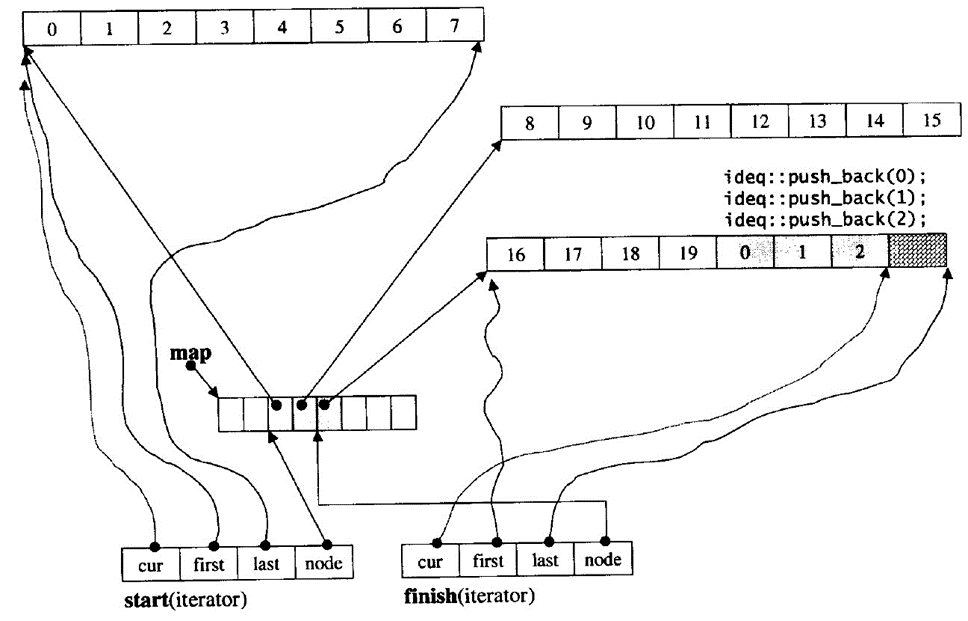 stack、queue(priority_queue)的模拟实现和deque的简单介绍