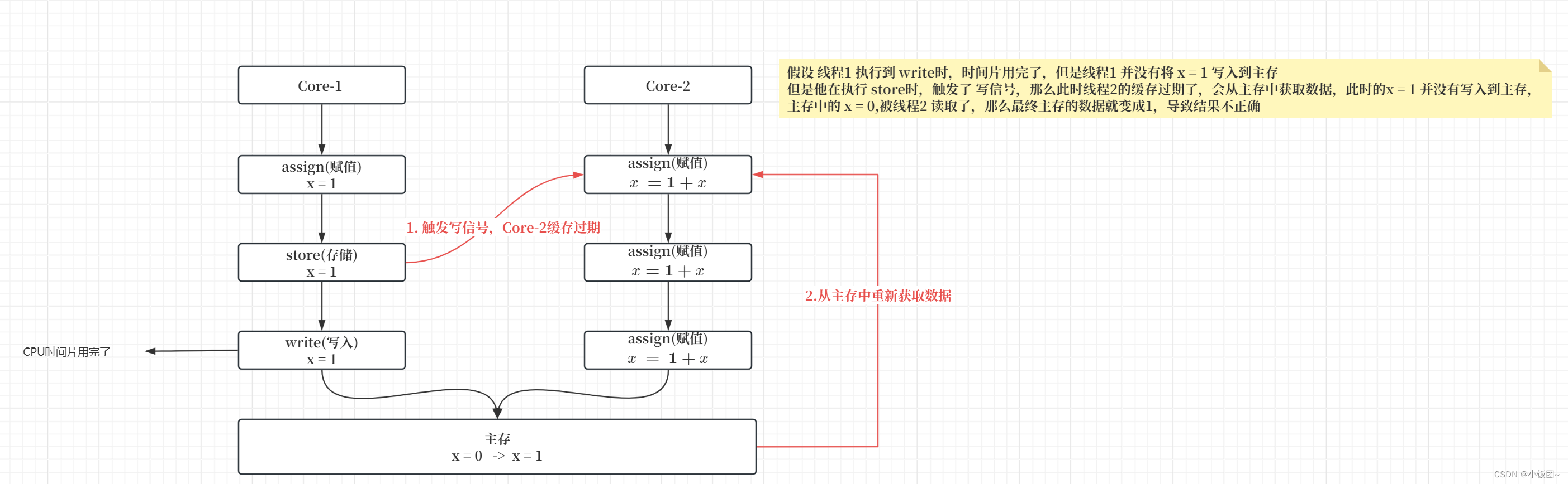 22.Volatile原理