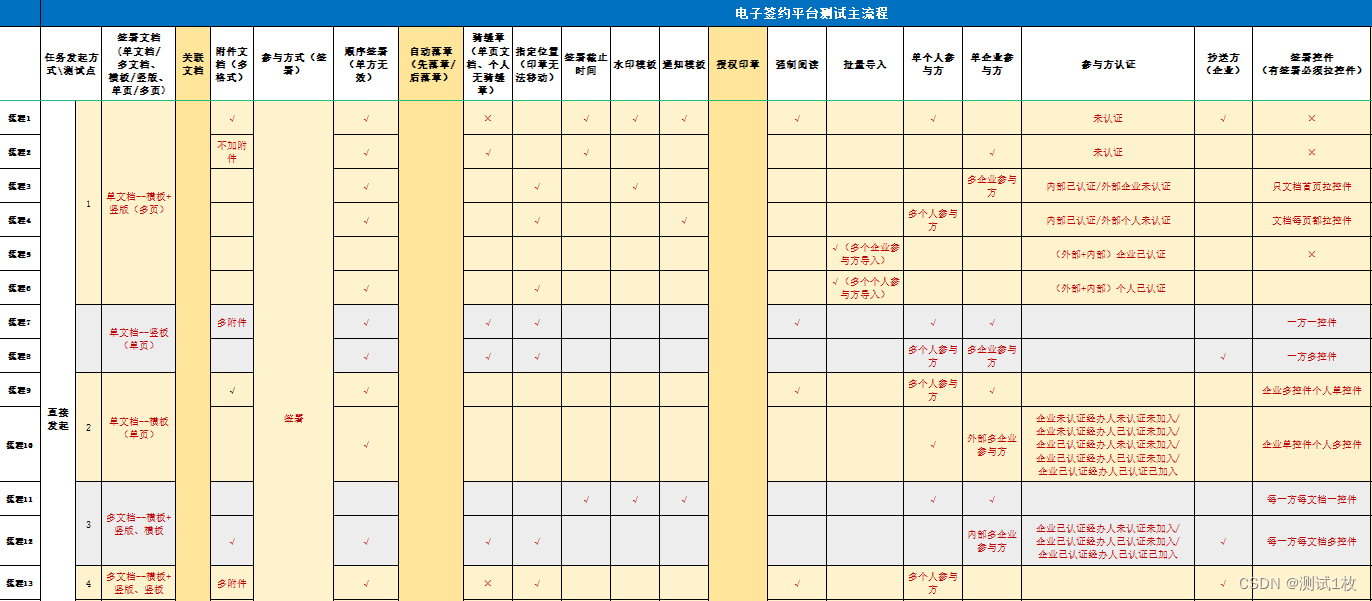 软件测试经理工作日常随记【1】-测试用例