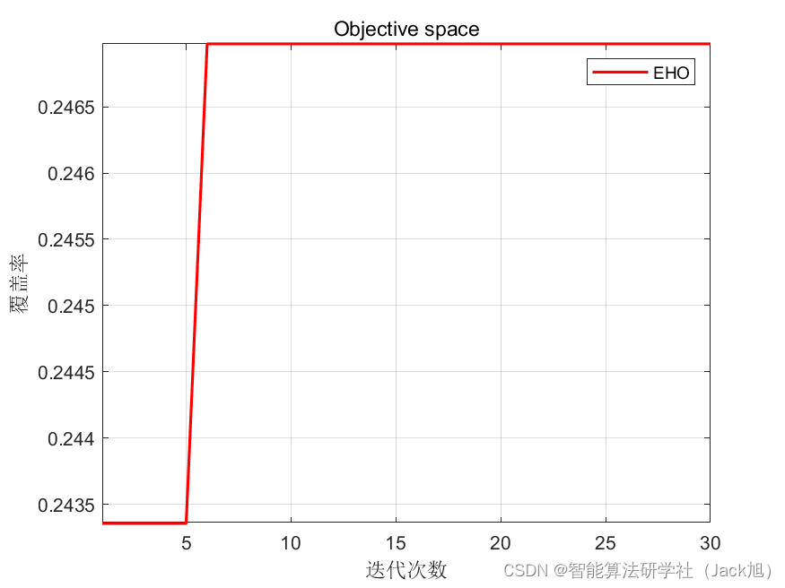 智能优化算法应用：基于象群算法3D无线传感器网络(WSN)覆盖优化 - 附代码