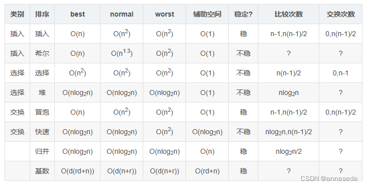 排序算法特点