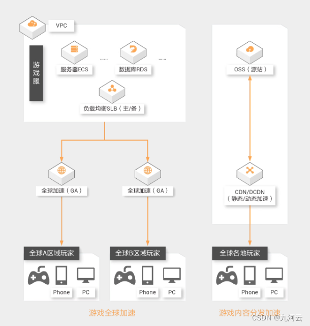 阿里云游戏访问与下载加速解决方案