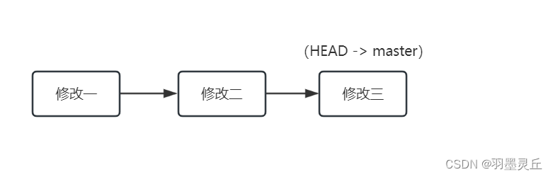 <span style='color:red;'>git</span>：<span style='color:red;'>git</span> reset 和 <span style='color:red;'>git</span> <span style='color:red;'>revert</span>