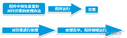 第八周学习笔记DAY.1-异常