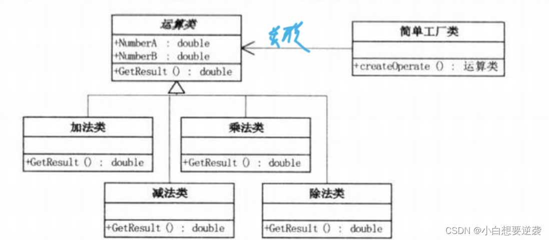 大话设计模式——2.简单工厂模式（Simple Factory Pattern）