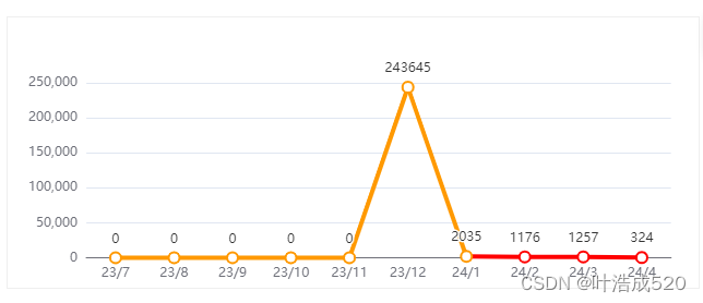 echarts——折线图实现不同区间不同颜色+下钻/回钻功能——技能提升