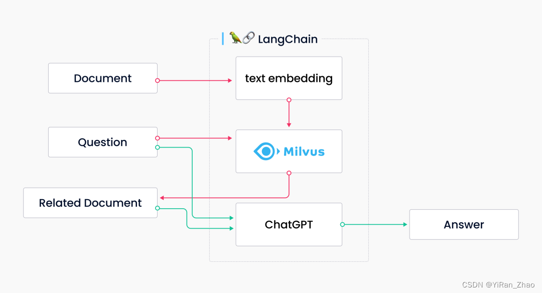 用 LangChain 和 Milvus 从零搭建 LLM 应用