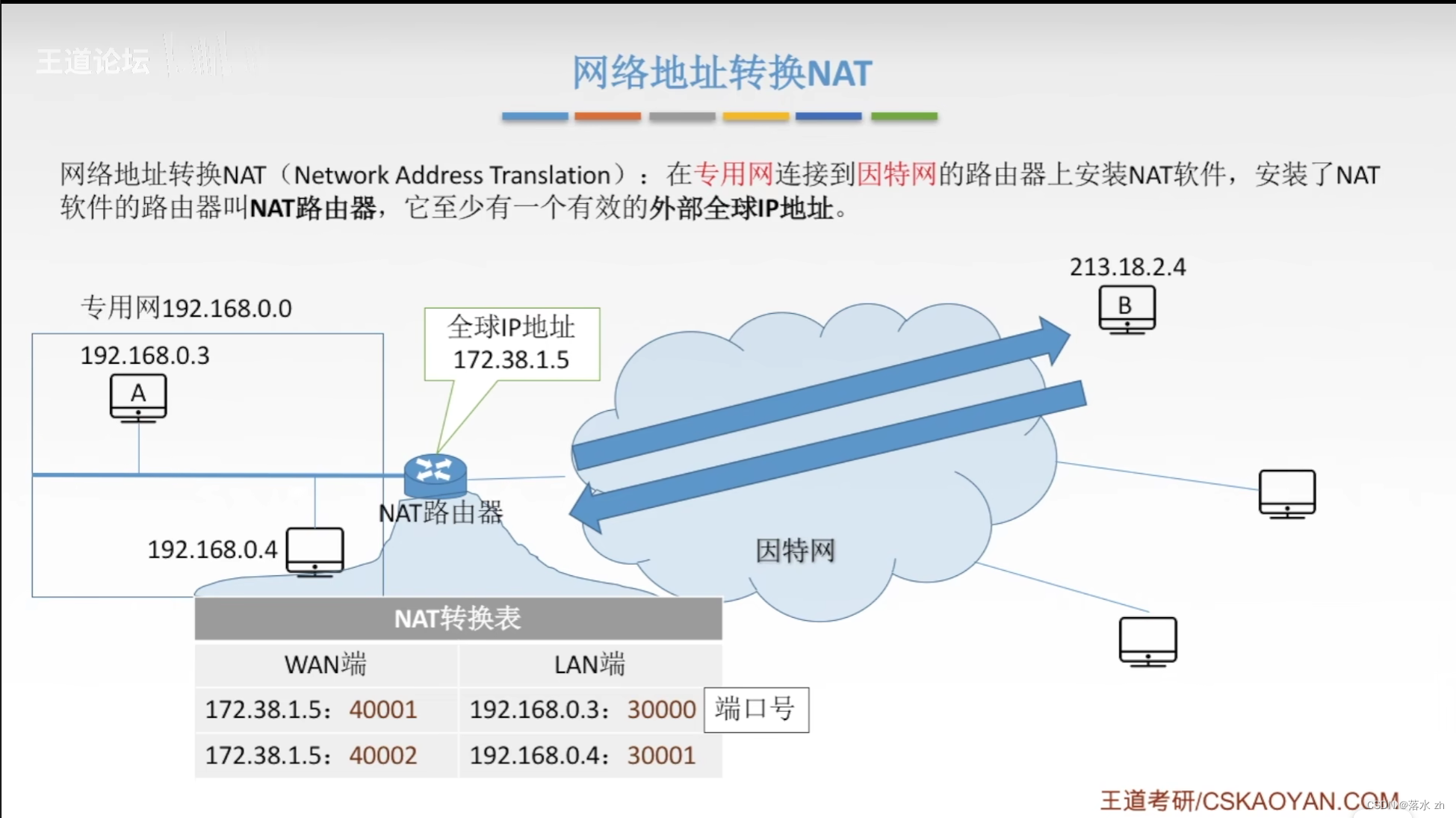 计算机网络 —— 网络层（子网掩码和子网划分）