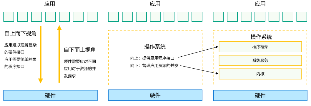 <span style='color:red;'>harmonyOS</span><span style='color:red;'>鸿蒙</span>内核概述