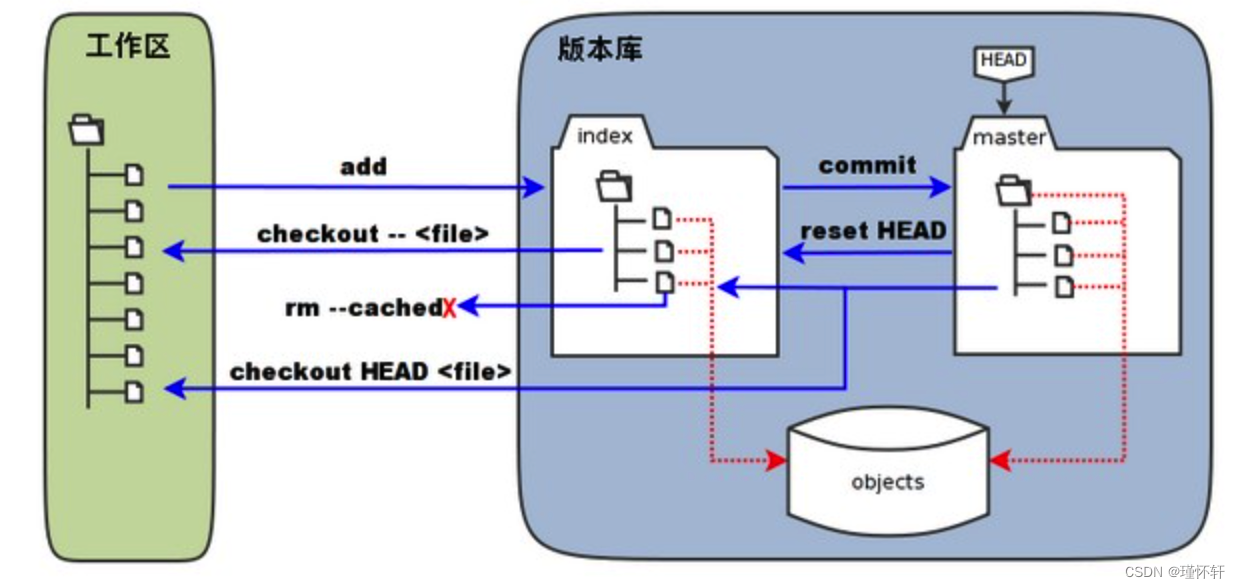 <span style='color:red;'>Git</span>重修系列 ------ <span style='color:red;'>Git</span>的<span style='color:red;'>使用</span><span style='color:red;'>和</span><span style='color:red;'>常</span><span style='color:red;'>用</span><span style='color:red;'>命令</span>总结