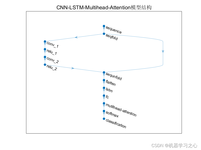 分类预测 | Matlab实现CNN-LSTM-Mutilhead-Attention卷积神经网络-长短期记忆网络融合多头注意力机制多特征分类预测