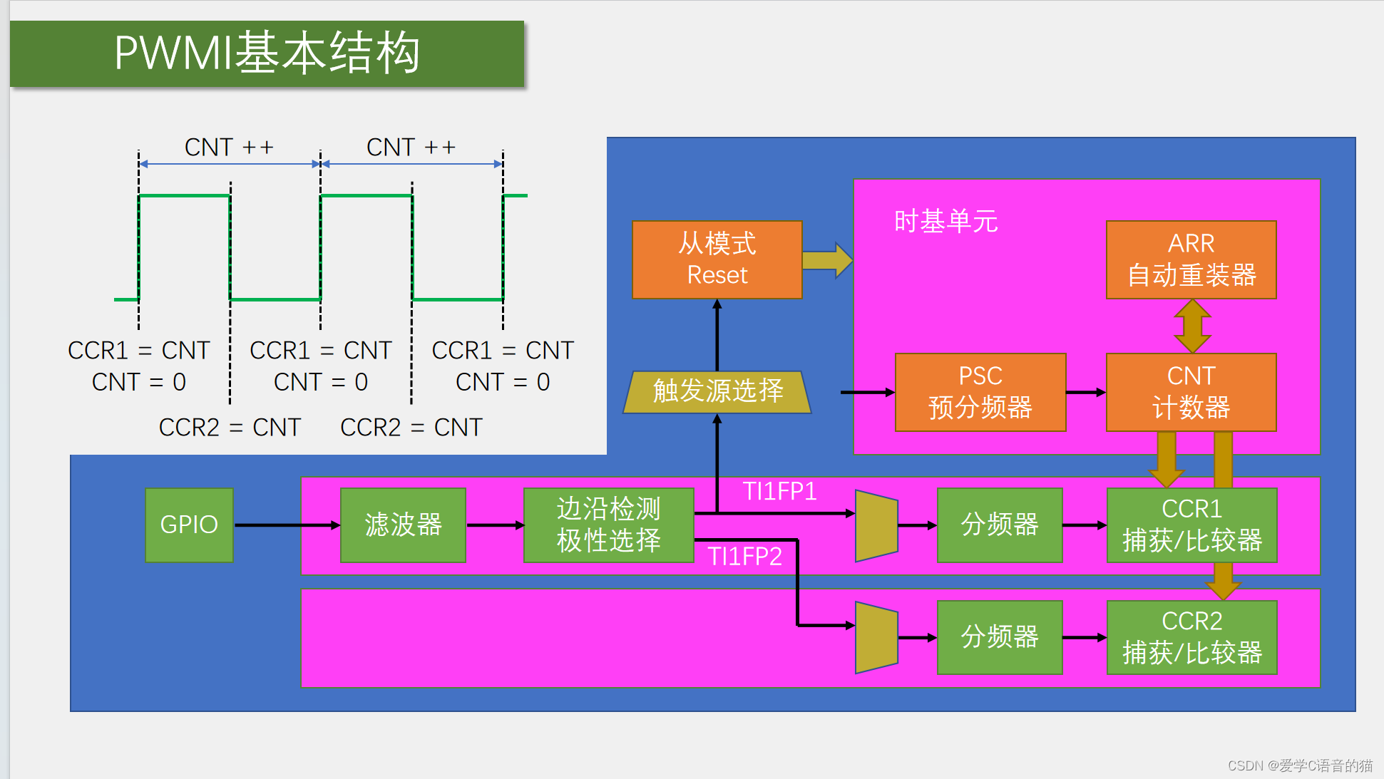 32单片机基础：TIM输入捕获