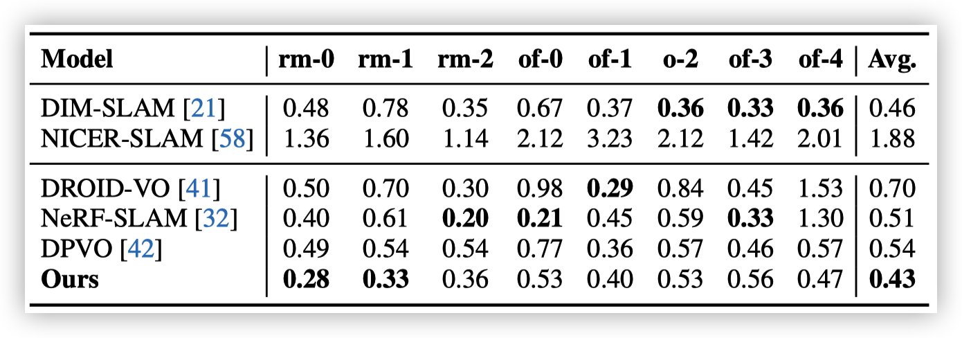 ▲表1｜Replica数据集上相机追踪性能??【深蓝AI】编译