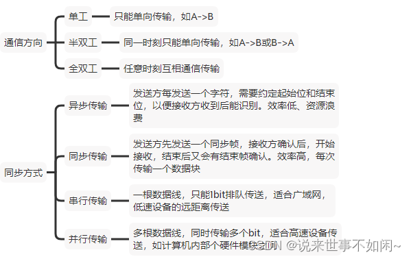 通信方式