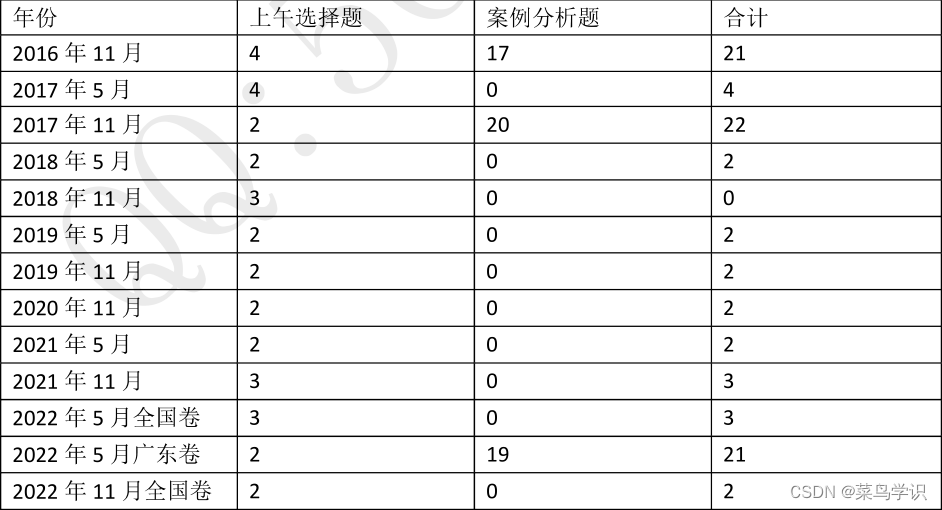 软考-系统集成项目管理中级--信息(文档)和配置管理