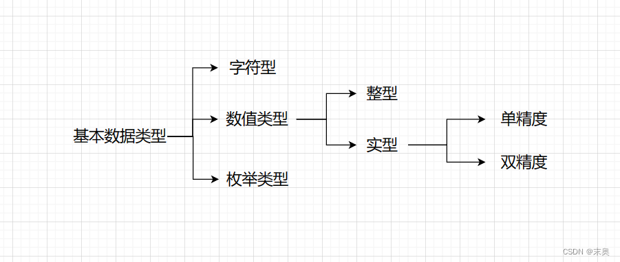 基本数据类型