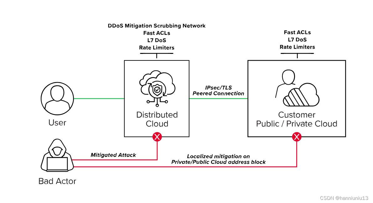 云安全防御篇：如何识别并做好服务器DDoS防护？
