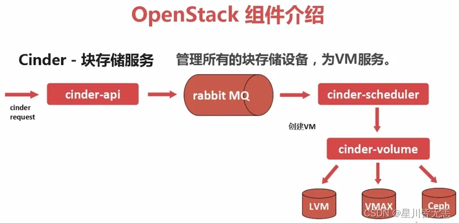 大数据云计算之OpenStack