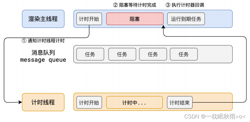 前端秘法进阶篇之事件循环