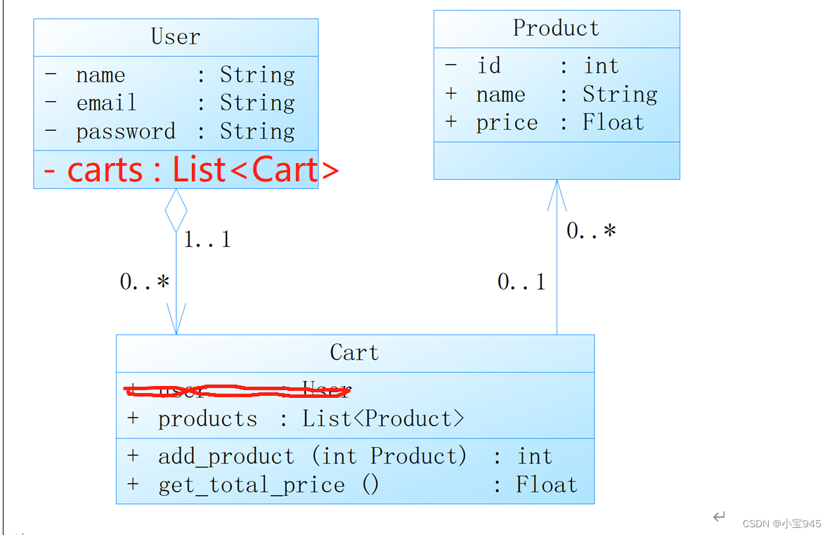 UML-类图和类图转化为代码