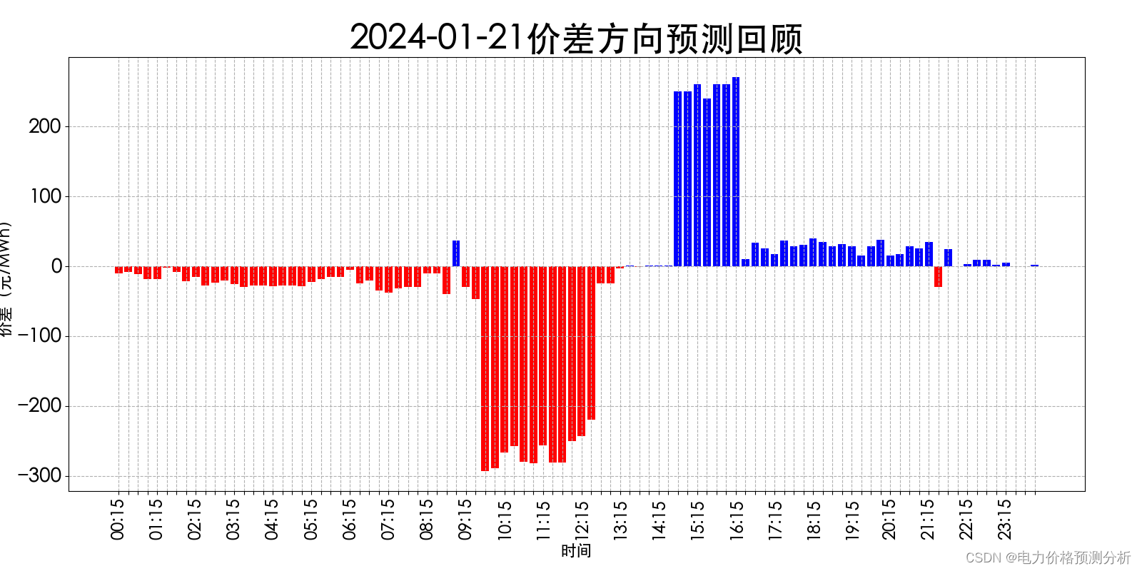 山西电力市场日前价格预测【2024-01-23】