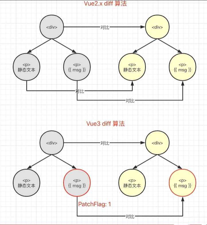 vue3【详解】 vue3 比 vue2 快的原因