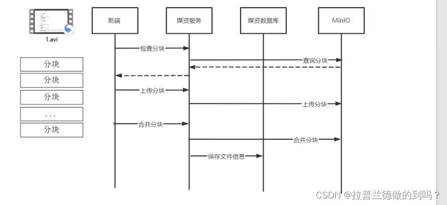 视频断点上传