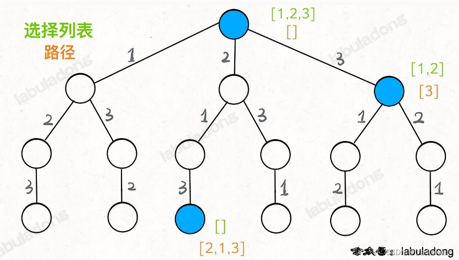 <span style='color:red;'>算法</span><span style='color:red;'>学习</span>笔记Day8——<span style='color:red;'>回溯</span><span style='color:red;'>算法</span>