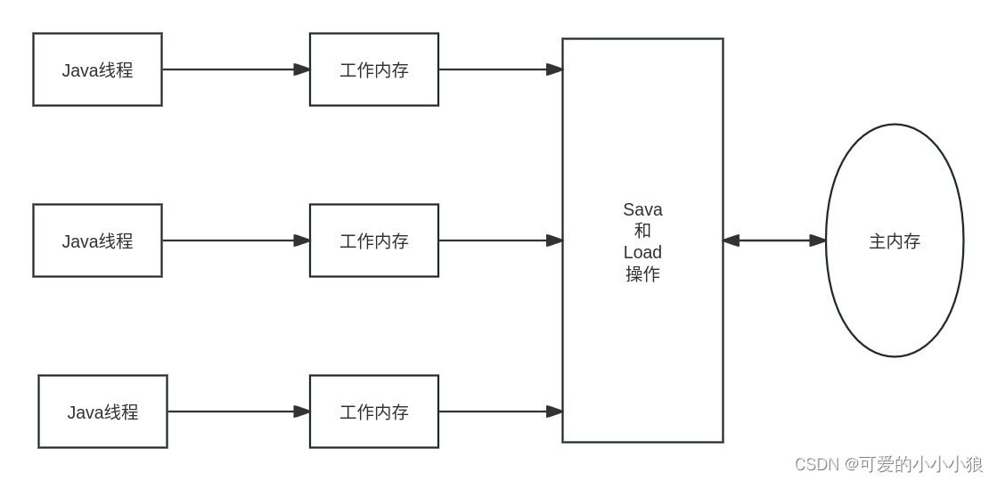 java内存模型和线程