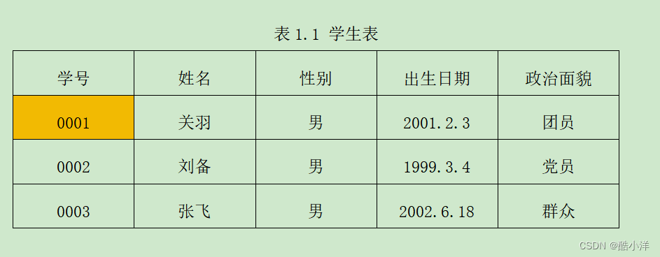 表1.1 学生表
学号	姓名	性别	出生日期	政治面貌
0001	关羽	男	2001.2.3	团员
0002	刘备	男	1999.3.4	党员
0003	张飞	男	2002.6.18	群众