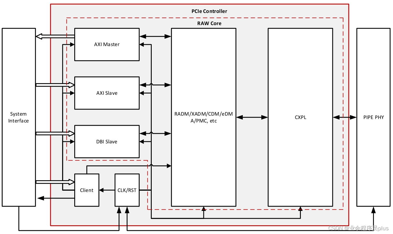 PCIe控制器示意图