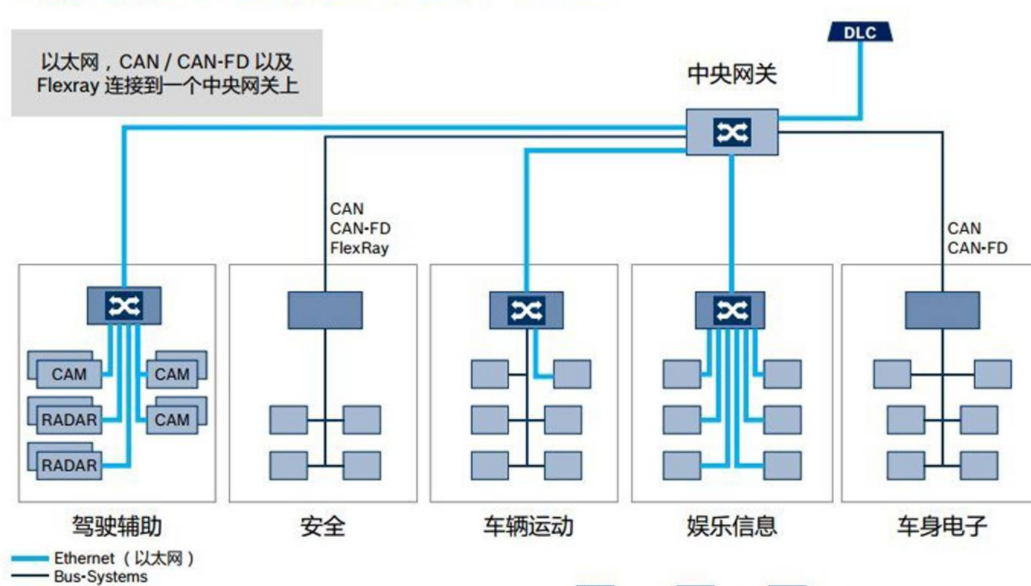 汽车信息安全入门总结(2)