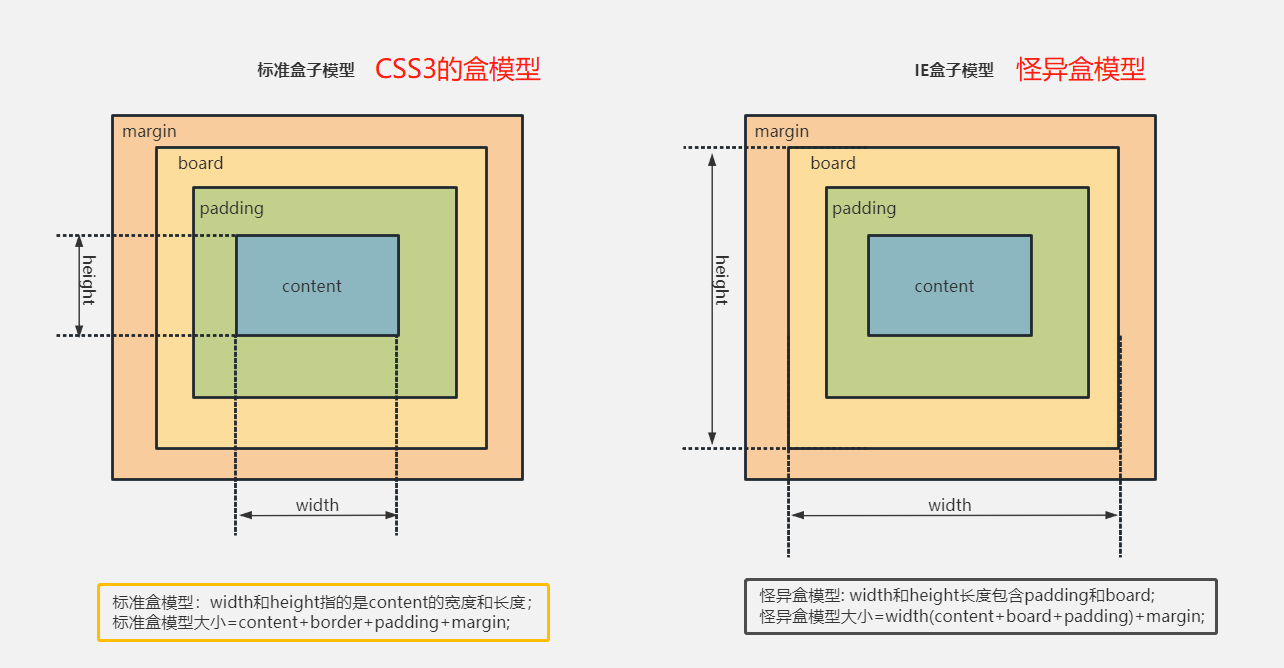 CSS3 中的盒模型：标准与IE盒模型的差异