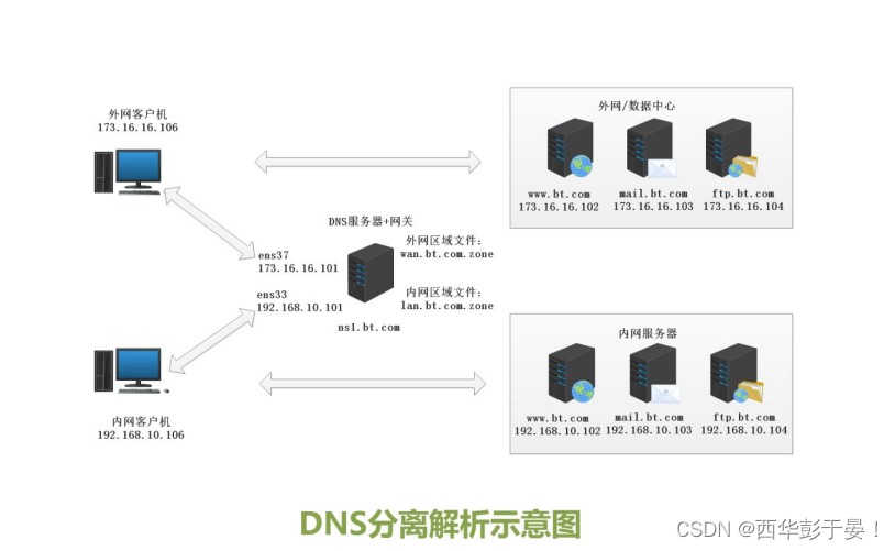 linux中DNS域名解析服务（后续补充）