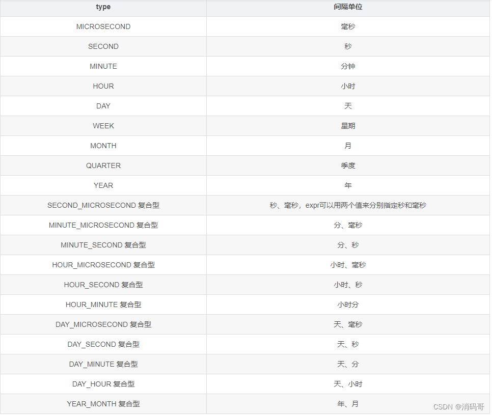 MySQL加减间隔时间函数DATE_ADD和DATE_SUB的详解