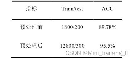 毕业设计-基于卷积神经网络的手势识别检测系统 人工智能 算法 机器视觉 YOLO