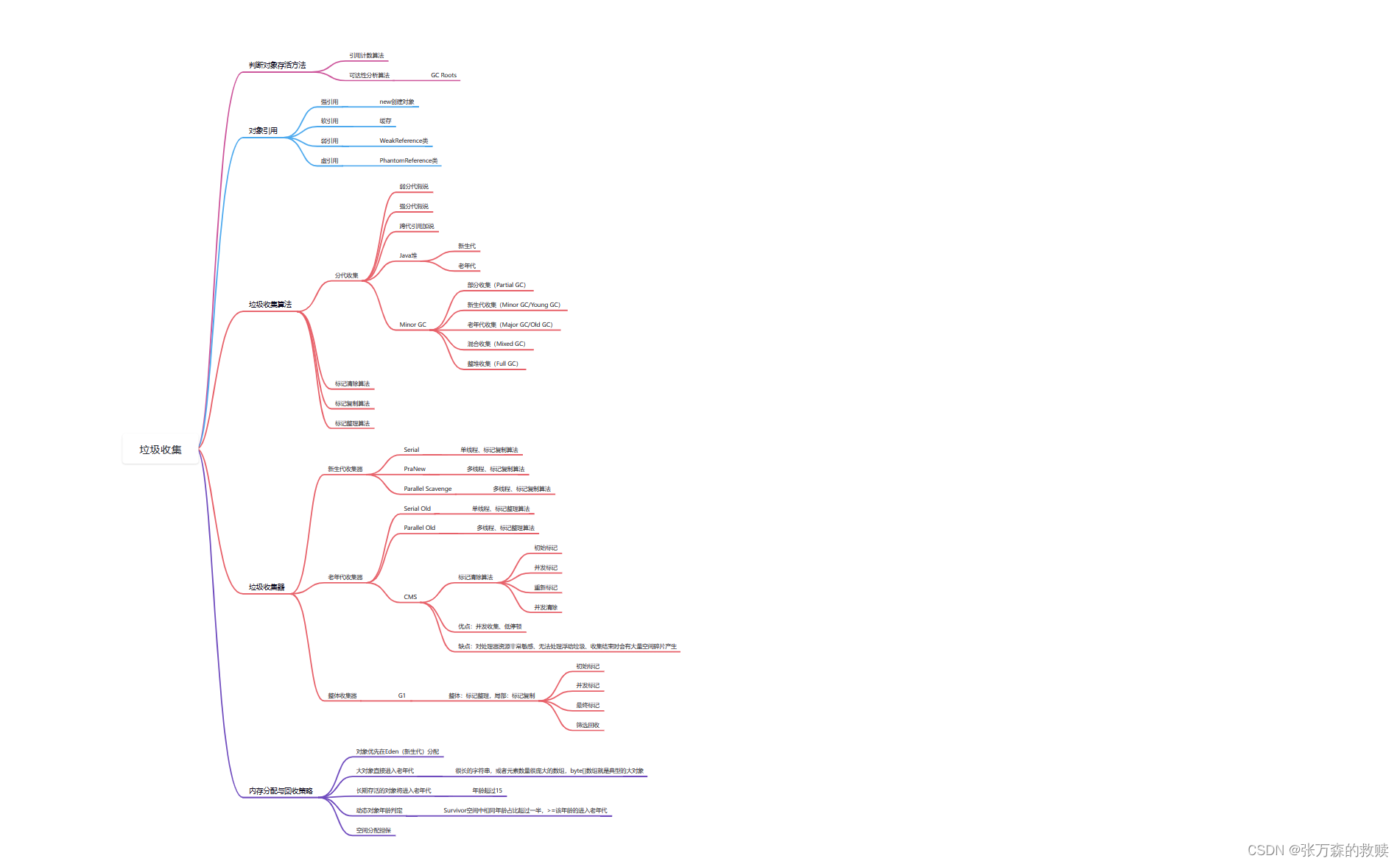 <span style='color:red;'>JVM</span>垃圾回收机制及<span style='color:red;'>思维</span><span style='color:red;'>导</span><span style='color:red;'>图</span>