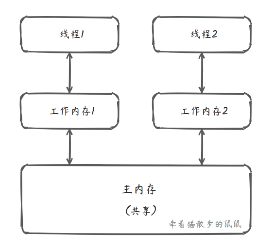 深入理解Java内存模型及其作用