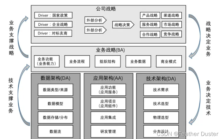 企业架构概述