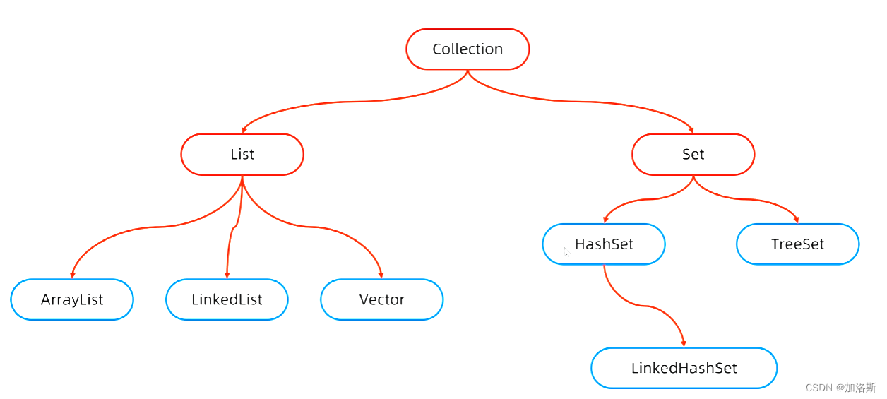 JAVA小知识21：单列集合顶层接口Collection的使用