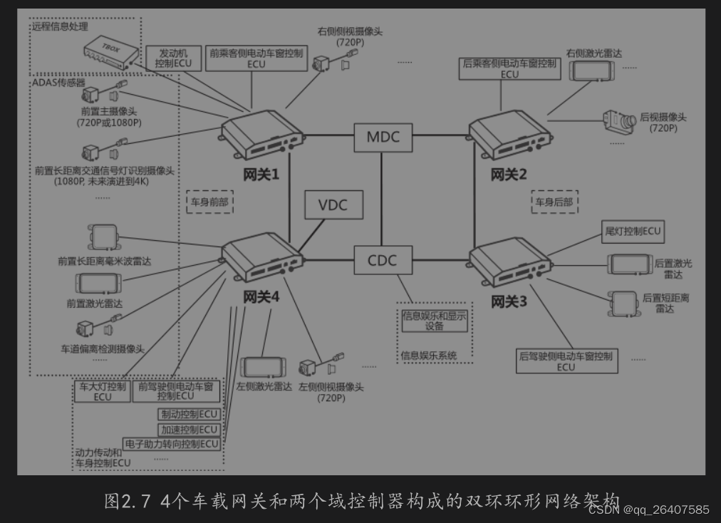 车载网关构成的单环环形网络架构