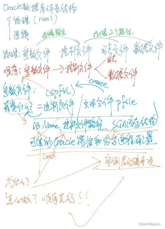 <span style='color:red;'>Oracle</span>的物理结构<span style='color:red;'>解</span><span style='color:red;'>析</span>