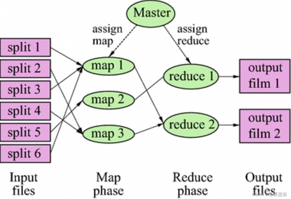 <span style='color:red;'>大</span><span style='color:red;'>数据</span>----<span style='color:red;'>MapReduce</span>实现统计单词