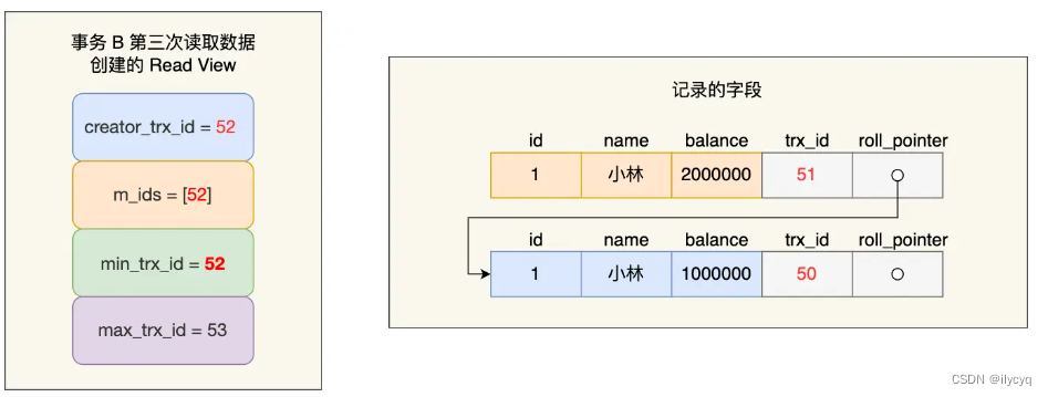 一篇文章带你弄懂MySQL事务！(事务特性ACID、并发读的问题、事务的隔离等级、Read View 原理、可重复读和读提交分别怎么工作)