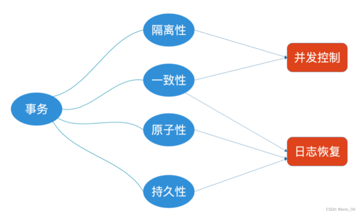 八、<span style='color:red;'>MySQL</span><span style='color:red;'>事务</span>和SQL<span style='color:red;'>优化</span>