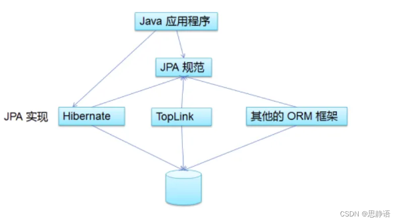 JPA详解